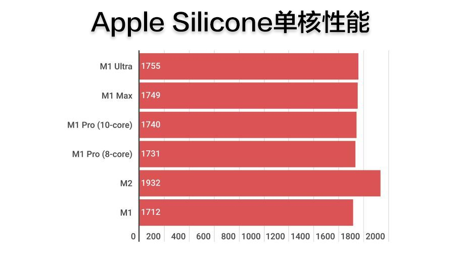 Apple Silicone单核性能.jpg